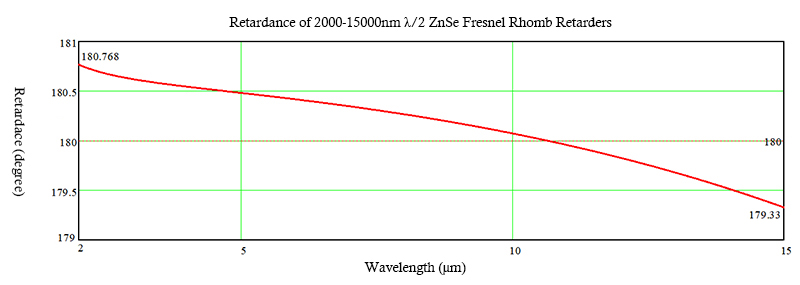 2000-15000nm Fresnel Rhomb Retarders